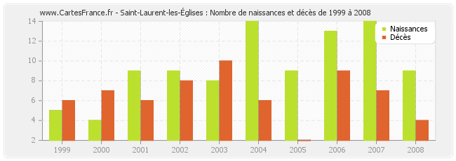 Saint-Laurent-les-Églises : Nombre de naissances et décès de 1999 à 2008