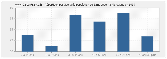 Répartition par âge de la population de Saint-Léger-la-Montagne en 1999