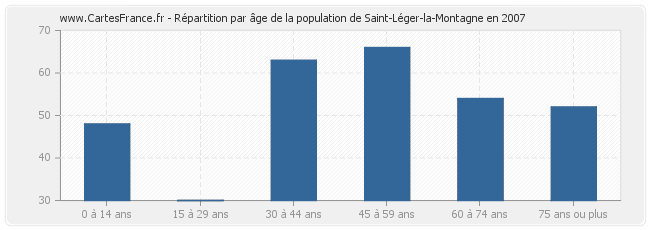 Répartition par âge de la population de Saint-Léger-la-Montagne en 2007