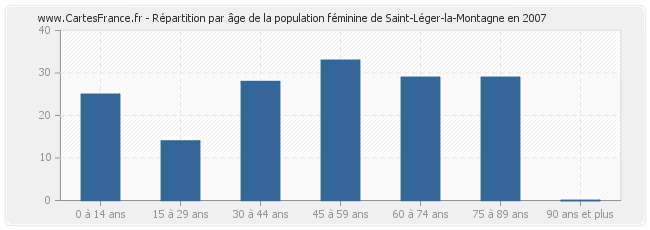 Répartition par âge de la population féminine de Saint-Léger-la-Montagne en 2007