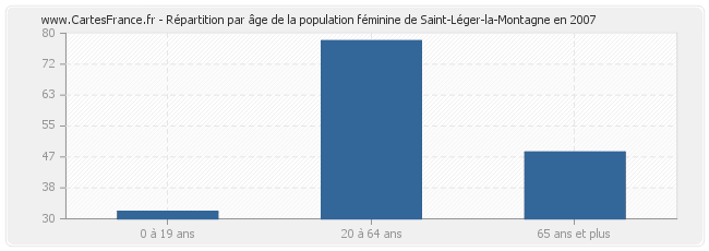 Répartition par âge de la population féminine de Saint-Léger-la-Montagne en 2007