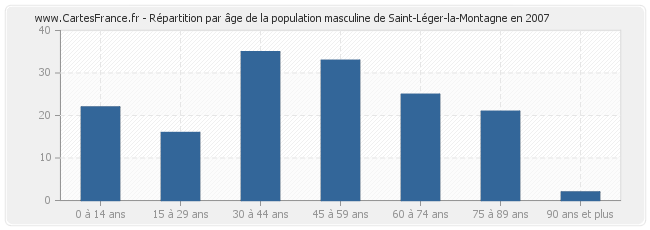 Répartition par âge de la population masculine de Saint-Léger-la-Montagne en 2007