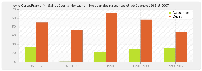 Saint-Léger-la-Montagne : Evolution des naissances et décès entre 1968 et 2007