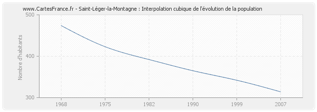 Saint-Léger-la-Montagne : Interpolation cubique de l'évolution de la population