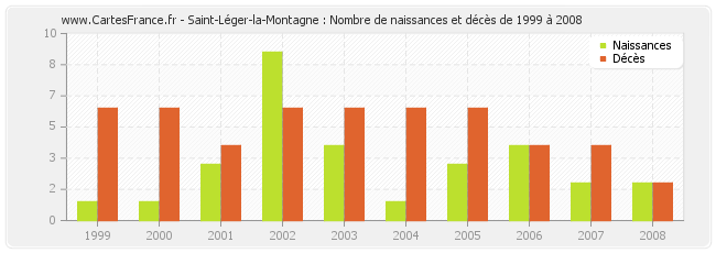 Saint-Léger-la-Montagne : Nombre de naissances et décès de 1999 à 2008