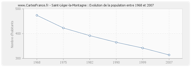 Population Saint-Léger-la-Montagne