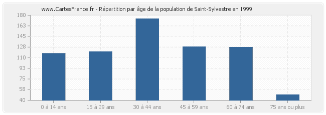 Répartition par âge de la population de Saint-Sylvestre en 1999