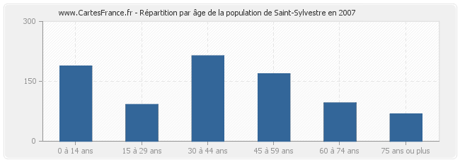 Répartition par âge de la population de Saint-Sylvestre en 2007