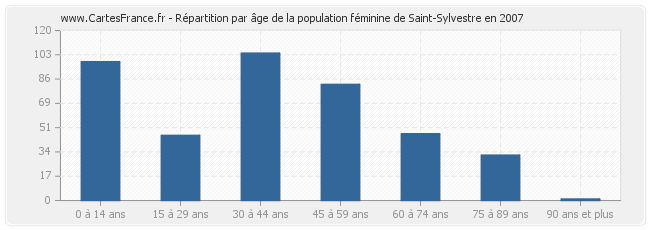 Répartition par âge de la population féminine de Saint-Sylvestre en 2007