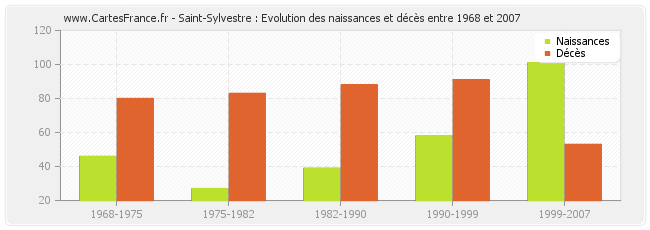 Saint-Sylvestre : Evolution des naissances et décès entre 1968 et 2007