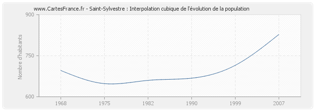 Saint-Sylvestre : Interpolation cubique de l'évolution de la population