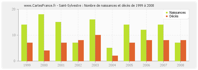 Saint-Sylvestre : Nombre de naissances et décès de 1999 à 2008