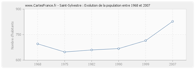 Population Saint-Sylvestre