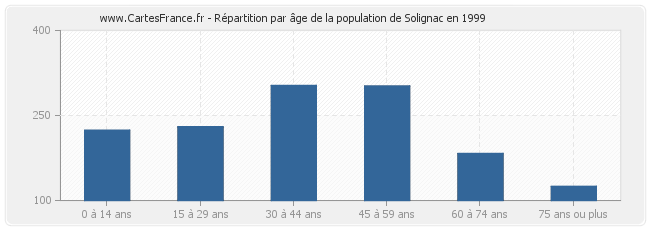 Répartition par âge de la population de Solignac en 1999