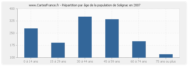 Répartition par âge de la population de Solignac en 2007