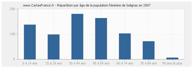 Répartition par âge de la population féminine de Solignac en 2007