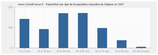 Répartition par âge de la population masculine de Solignac en 2007