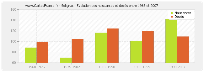 Solignac : Evolution des naissances et décès entre 1968 et 2007