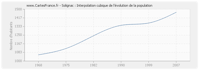 Solignac : Interpolation cubique de l'évolution de la population