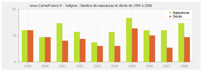 Solignac : Nombre de naissances et décès de 1999 à 2008