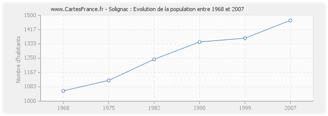 Population Solignac