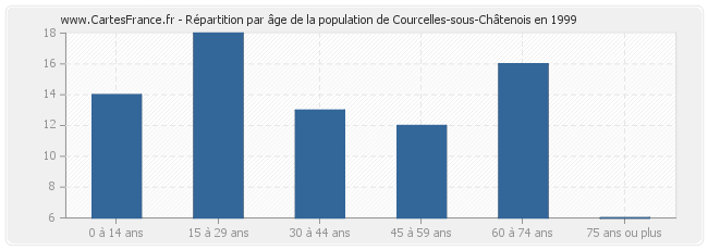 Répartition par âge de la population de Courcelles-sous-Châtenois en 1999