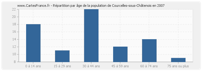 Répartition par âge de la population de Courcelles-sous-Châtenois en 2007