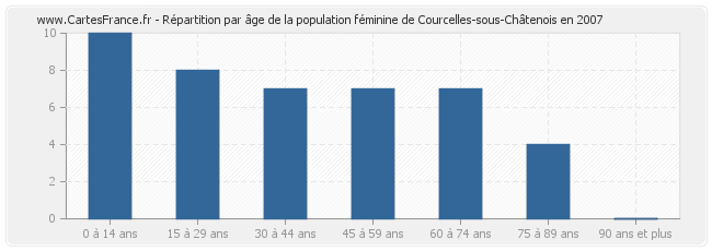 Répartition par âge de la population féminine de Courcelles-sous-Châtenois en 2007