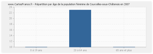 Répartition par âge de la population féminine de Courcelles-sous-Châtenois en 2007