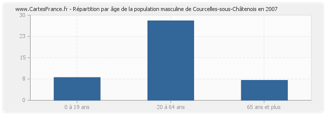 Répartition par âge de la population masculine de Courcelles-sous-Châtenois en 2007