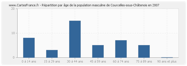 Répartition par âge de la population masculine de Courcelles-sous-Châtenois en 2007