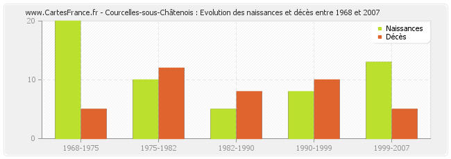 Courcelles-sous-Châtenois : Evolution des naissances et décès entre 1968 et 2007