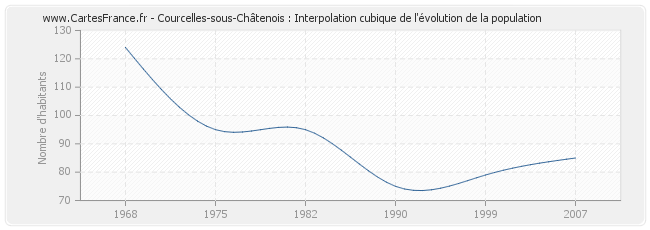 Courcelles-sous-Châtenois : Interpolation cubique de l'évolution de la population