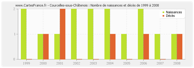 Courcelles-sous-Châtenois : Nombre de naissances et décès de 1999 à 2008