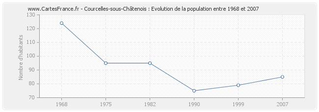 Population Courcelles-sous-Châtenois