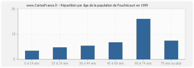 Répartition par âge de la population de Fouchécourt en 1999