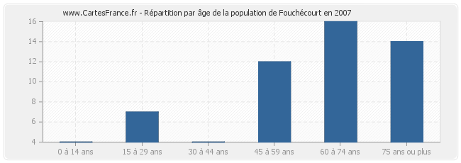 Répartition par âge de la population de Fouchécourt en 2007