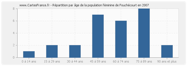 Répartition par âge de la population féminine de Fouchécourt en 2007