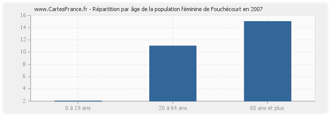 Répartition par âge de la population féminine de Fouchécourt en 2007