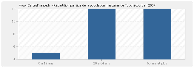 Répartition par âge de la population masculine de Fouchécourt en 2007