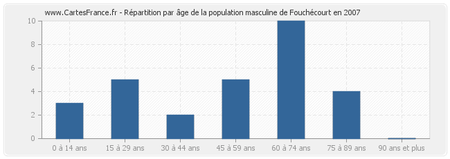 Répartition par âge de la population masculine de Fouchécourt en 2007