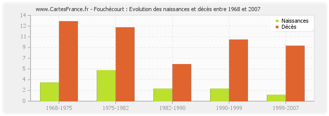 Fouchécourt : Evolution des naissances et décès entre 1968 et 2007