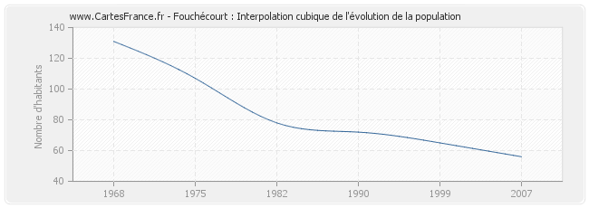 Fouchécourt : Interpolation cubique de l'évolution de la population