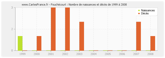 Fouchécourt : Nombre de naissances et décès de 1999 à 2008