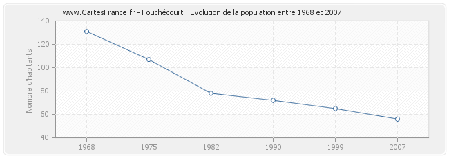 Population Fouchécourt