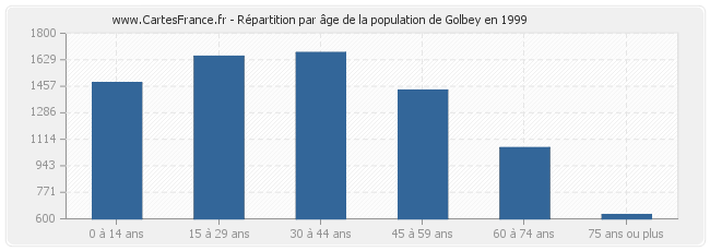 Répartition par âge de la population de Golbey en 1999