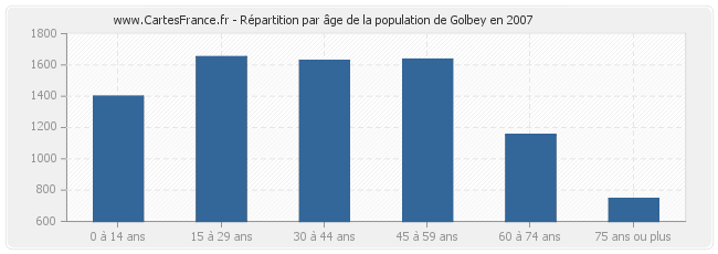 Répartition par âge de la population de Golbey en 2007