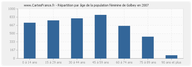 Répartition par âge de la population féminine de Golbey en 2007