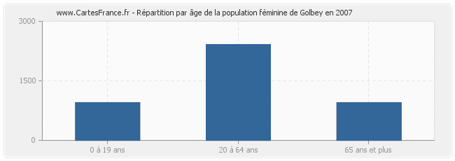 Répartition par âge de la population féminine de Golbey en 2007