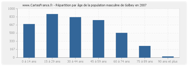 Répartition par âge de la population masculine de Golbey en 2007